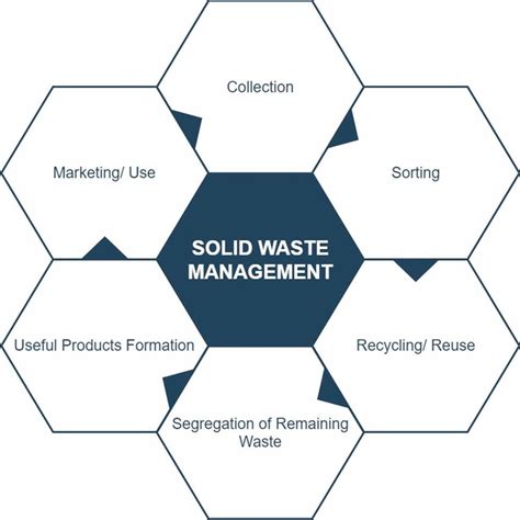 Solid Waste Management Flow Sheet