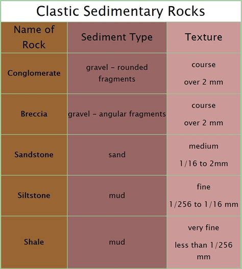 Classification Of Clastic Sedimentary Rocks Based On Grain Size