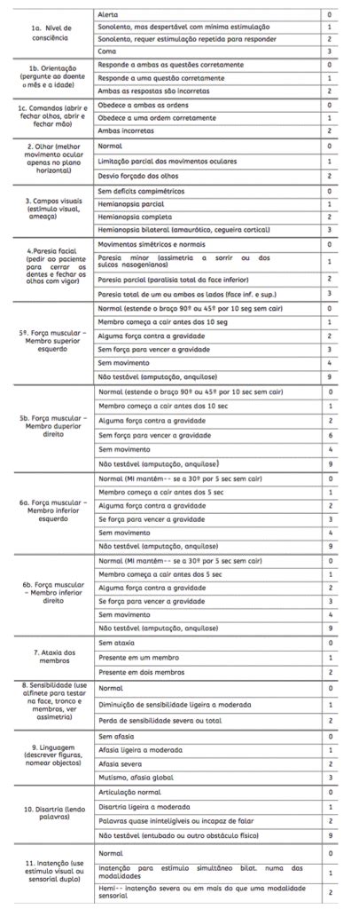 Nihss Escala De Identificação E Estratificação Da Gravidade Do Avc