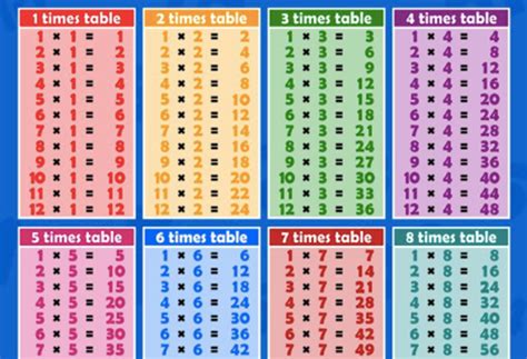 Sumbox Educational Times Tables Maths Poster Wall Chart Blue