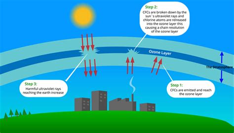 Ozone Layer Depletion Causes Effects And Control Measures — Lesson