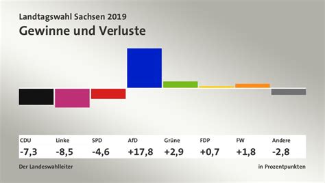 Und statt dem erwarteten wahlbeben kam es zu. Landtagswahl Sachsen 2019