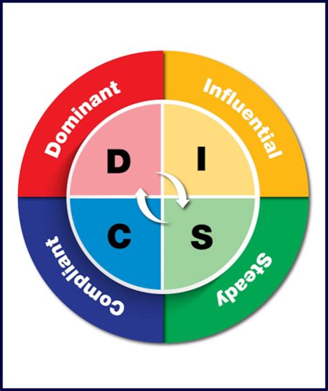 Learn About Yourself With The Disc Assessment Dcaa Article View My