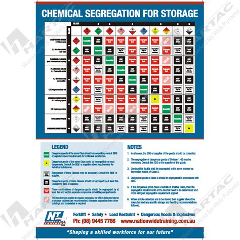 Chemical Information Panel Signs Chemical Segregation For Storage