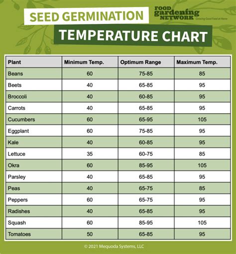 Weed Seed Germination Temperature Chart