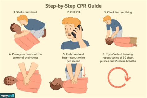 Comment pratiquer la RCP Étape par étape