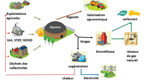 Blog Bio Ressources Le Biogaz Quand Les énergies Renouvelables