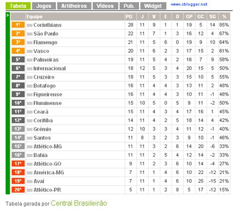 Confira a tabela do brasileirão série a. Códigos Blogger: Tabela do Brasileirão em seu blog