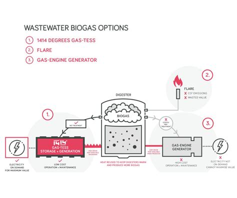 Wastewater Treatment Biogas Au