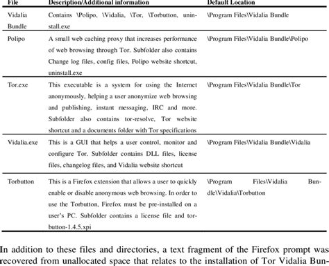 Vidalia Bundle Components And Default Locations Download Table