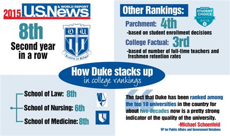 Duke No 8 In Us News And World Report Rankings Once Again The Chronicle