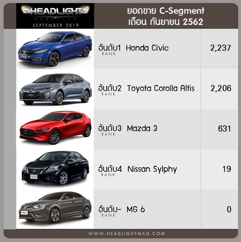 We show you the cheapest new cars in malaysia across several segments and origin. Sales Report : ยอดขายรถกลุ่ม C-Segment เดือน กันยายน 2019