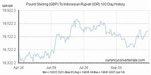 Gbp To Idr Convert Pound Sterling To Indonesian Rupiah Currency