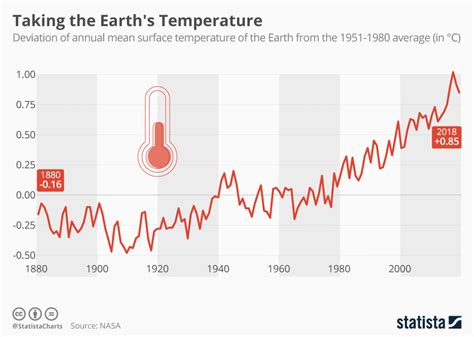 Chart Taking The Earth S Temperature Statista