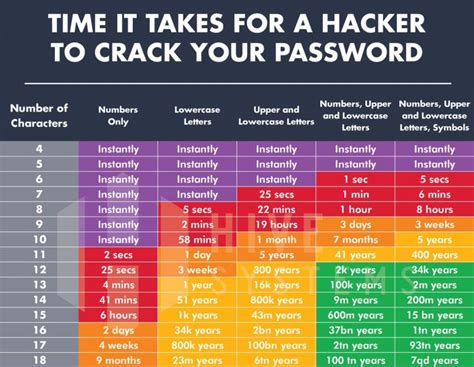 How Long Does It Take To Crack A Password A Brief Explanation Locker