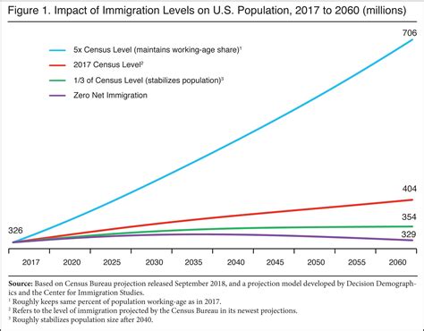 Projecting The Impact Of Immigration On The Us Population