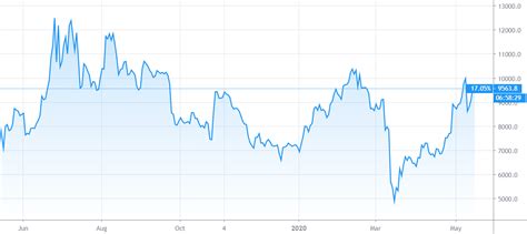 1 btc = $ 39,449.18 usd. The Bitcoin Price Just Shattered a New All-Time High ...