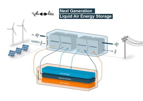 Liquid Air Energy Storage Explained By A Developer Green Dealflow