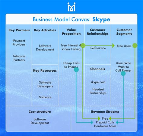 Using The Business Canvas Model Explained And Template Micromentor