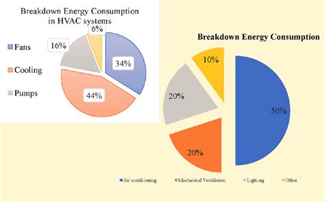 Breakdown Of Energy Consumption Of Buildings In Singapore 11