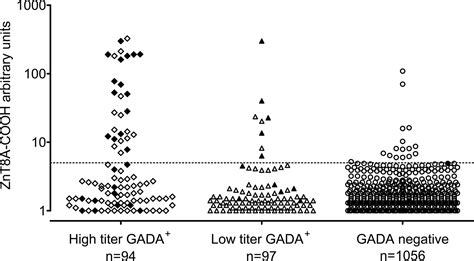 Zinc Transporter 8 Antibodies Complement Gad And Ia 2 Antibodies In The