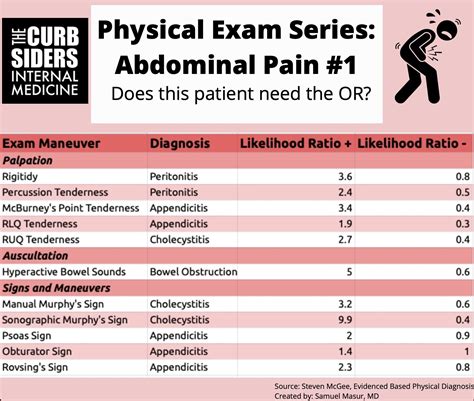 261 262 Abdominal Pain Physical Exam Series