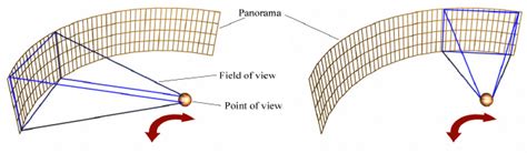 Spatial Configuration Of A Cylindrical Panorama Horizontal Scanning Of