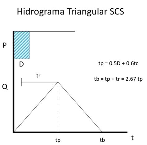 Hidrograma Sintético Adimensional Eadic
