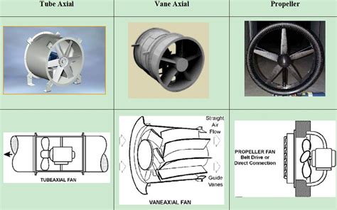 Types Centrifugal Fanaxial Fans And Common Blower