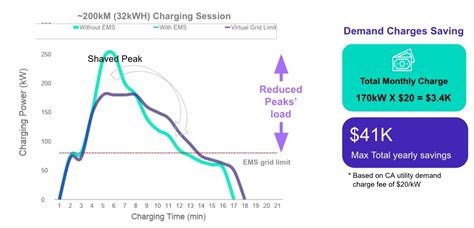 Reduce Demand Charges With Peak Shaving Zooz Power