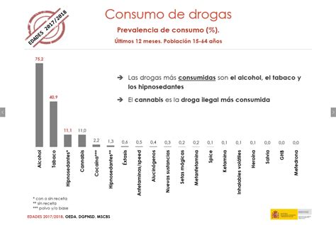 ¿cuáles Son Las Drogas Consumidas En España Con Más Frecuencia Clínica Galatea