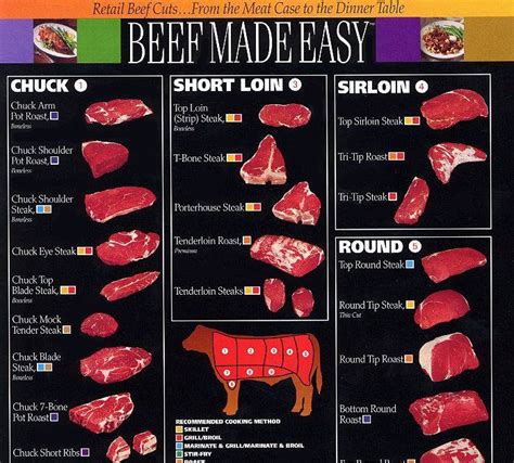 Kelvins Blog Beef Cuts Chart Best Cooking Methods For Cuts Of Beef