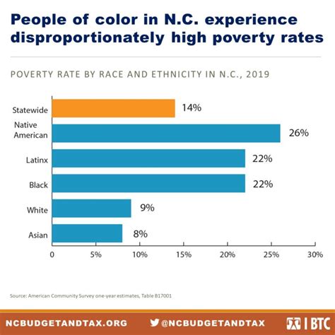 2020 poverty report persistent poverty demands a just recovery for north carolinians north