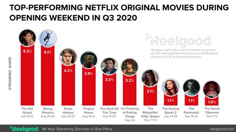 Netflixs Most Watched Movies In Q3 The Old Guard To Enola Holmes