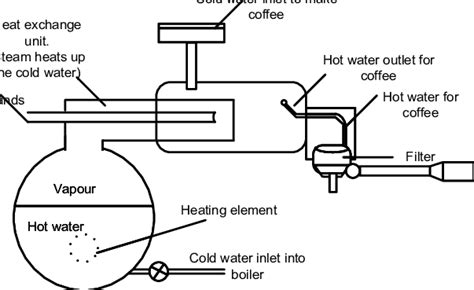 The Coffee Machine Blueprint Download Scientific Diagram
