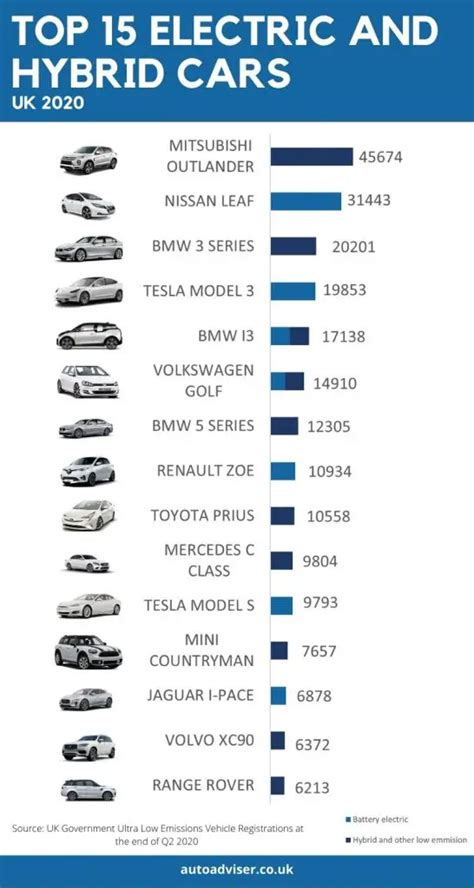 26 Statistics About Electric Vehicles In The Uk Updated Oct 2020