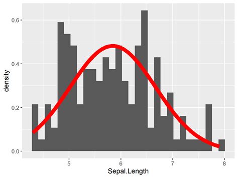 R Ggplot Histogram With Overlaying Normal Density Curve Example Code