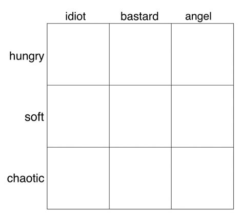 Character Alignment Chart Meme Template