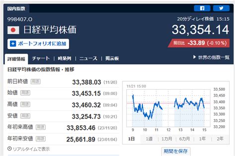 株式 株価 日経平均株価 33 小幅続落 今晩のエヌビデア決算見極めてから様子見ムード 悠遊自適 パート2