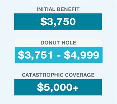 Gap insurance only comes into play if your car can't be fixed or it is prohibitively expensive to do so. Medicare Part D Donut Hole | Walgreens