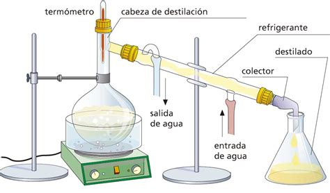 MÉtodos De SeparaciÓn De Mezclas Chemistry Quizizz