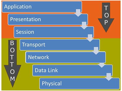 Seven Layers Of Osi Model And Functions Of Seven Layers Of Osi Model