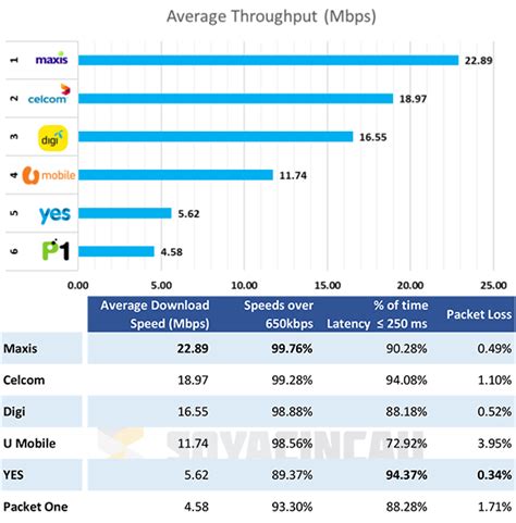 Though your telco may advertise a plan as having 'uncapped speed', your actual speed will depend on factors such as the network infrastructure your telco is operating on, your distance from the cell tower, concrete walls, and how congested your. Which Malaysian telco has the best network quality ...