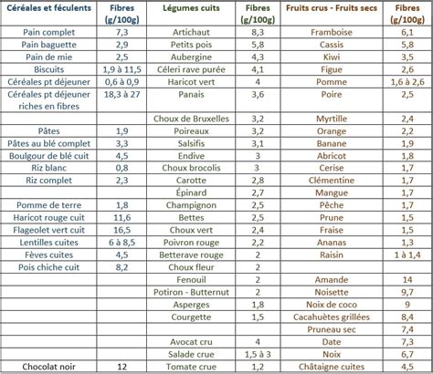 Les Légumes Verts Et Les Fruits Les Fibres Alimentaires Mpediafr