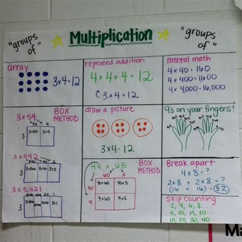 Multiplication Anchor Chart 3rd Grade Math Math Anchor Charts Vrogue
