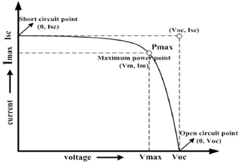 I V Characteristics Curve Of A Pv Cell Download Scientific Diagram