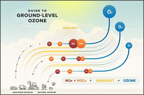 Ground Level Ozone — City Of Albuquerque