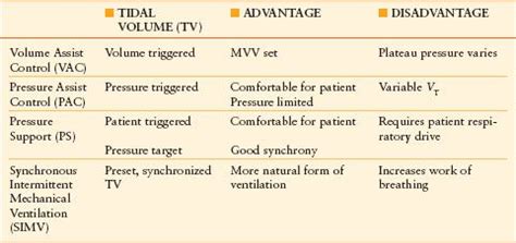 Fall into two broad categories: Mechanical Ventilator Support | Anesthesia Key