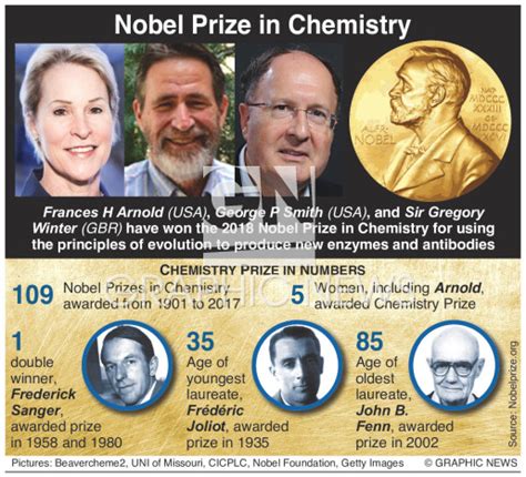 Nobel Prize Chemistry Winners Infographic