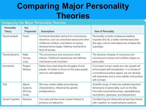 Comparing Personality Theories From Slide